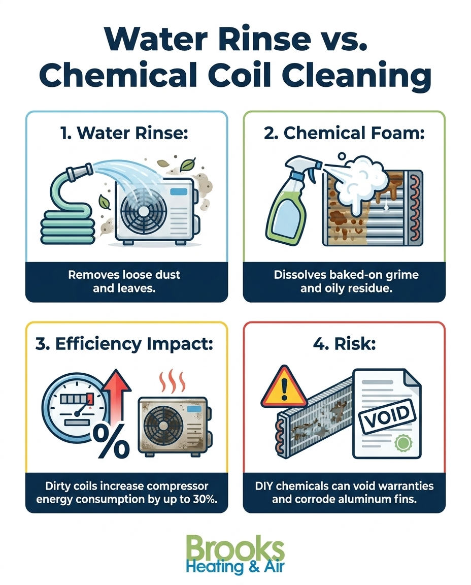 Water Rinse vs. Chemical Coil Cleaning