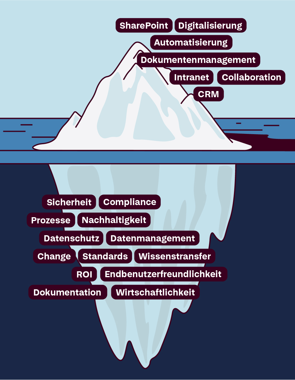 Ein Eisberg mit Schlagworten, der als Schaubild verdeutlicht, welche Themen sich neben den offensichtlichen unter der Oberfläche verbergen. Oben sind die Schlagworte SharePoint, Digitalisierung, Automatisierung, Dokumentenmanagement, Intranet, Collaboration und CRM zu sehen. Unter der Oberfläche sind diese Begriffe zu sehen: Sicherheit, Compliance, Prozesse, Nachhaltigkeit, Datenschutz, Datenmanagement, Change, Standards, Wissenstranfser, ROI, Endbenutzerfreundlichkeit, Dokumentation, Wirtschaftlichkeit
