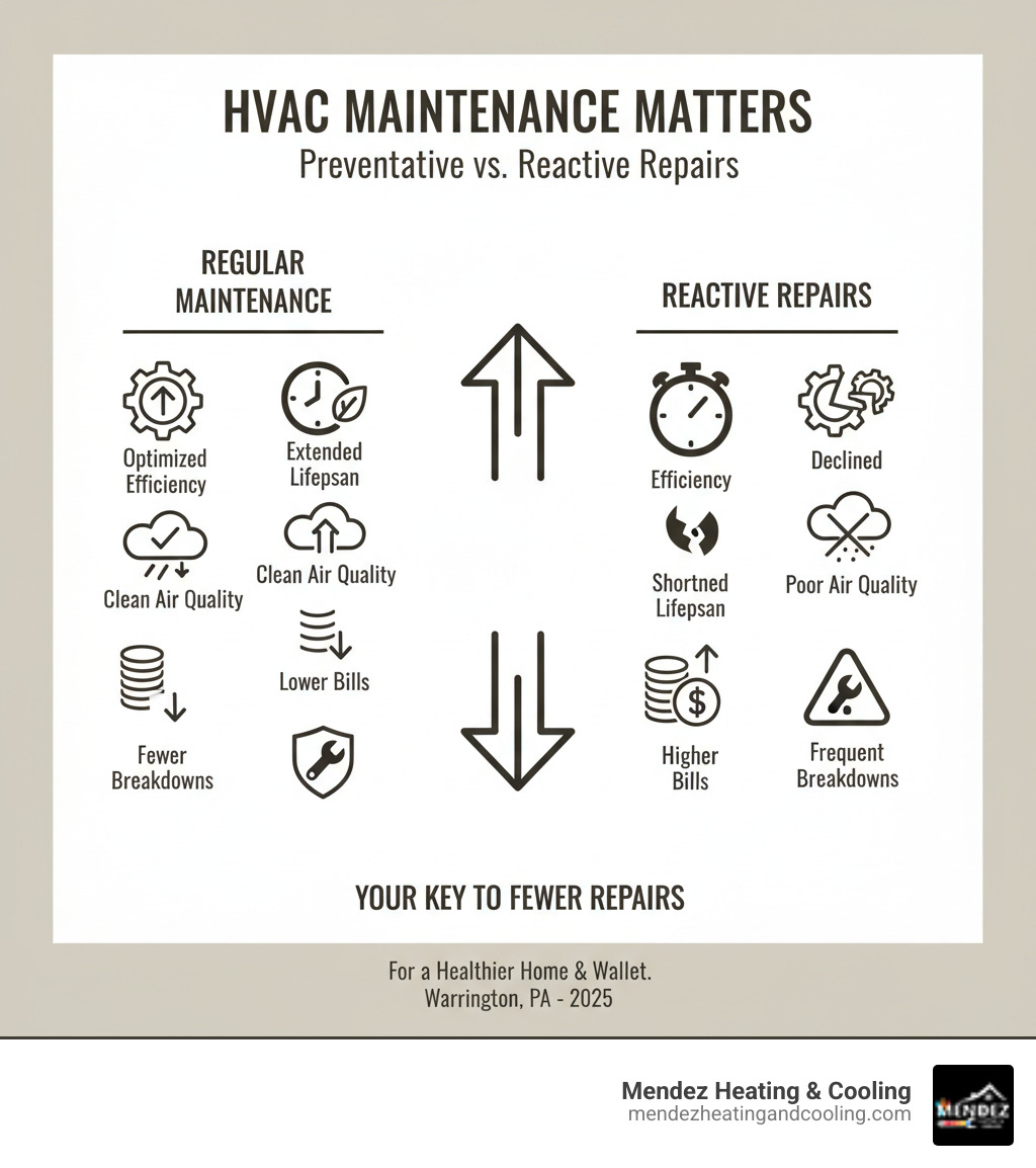 Table comparing the benefits of regular HVAC maintenance versus reactive repairs - mini split repair in warrington pa infographic 