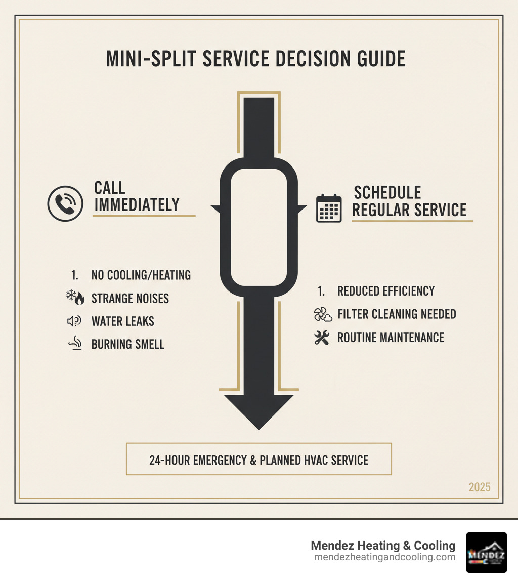 Infographic showing mini-split emergency decision tree: when to call for service immediately (no cooling/heating, strange noises, water leaks, burning smell) versus when to schedule regular service (reduced efficiency, filter cleaning needed, routine maintenance) - 24 hour mini split service in yardley pa infographic  Infographic showing mini-split emergency decision tree: when to call for service immediately (no cooling/heating, strange noises, water leaks, burning smell) versus when to schedule regular service (reduced efficiency, filter cleaning needed, routine maintenance) - 24 hour mini split service in yardley pa infographic