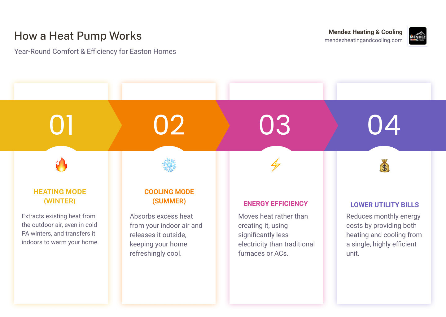 infographic showing how heat pump provides heating in winter and cooling in summer with energy efficiency comparison - best heat pump company in easton, pa infographic pillar-4-steps infographic showing how heat pump provides heating in winter and cooling in summer with energy efficiency comparison - best heat pump company in easton, pa infographic pillar-4-steps