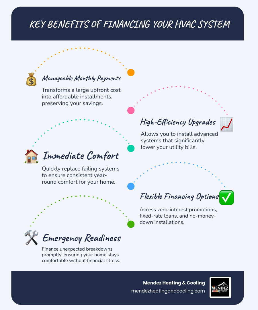 Infographic showing the benefits of HVAC financing: immediate comfort without upfront cost, access to high-efficiency equipment, manageable monthly payments, potential for utility rebates and tax credits, and the ability to handle emergency repairs without financial strain - I'm looking for HVAC companies in the Easton area that offer financing options for a new system infographic infographic-line-5-steps-blues-accent_colors Infographic showing the benefits of HVAC financing: immediate comfort without upfront cost, access to high-efficiency equipment, manageable monthly payments, potential for utility rebates and tax credits, and the ability to handle emergency repairs without financial strain - I'm looking for HVAC companies in the Easton area that offer financing options for a new system infographic infographic-line-5-steps-blues-accent_colors