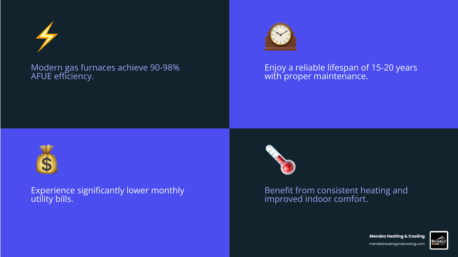 infographic showing gas furnace benefits including 90-98% efficiency rating, 15-20 year lifespan, lower utility bills, consistent heating, improved air quality, and quiet operation with variable-speed blowers - gas furnace installation allentown pa infographic 4_facts_emoji_blue infographic showing gas furnace benefits including 90-98% efficiency rating, 15-20 year lifespan, lower utility bills, consistent heating, improved air quality, and quiet operation with variable-speed blowers - gas furnace installation allentown pa infographic 4_facts_emoji_blue