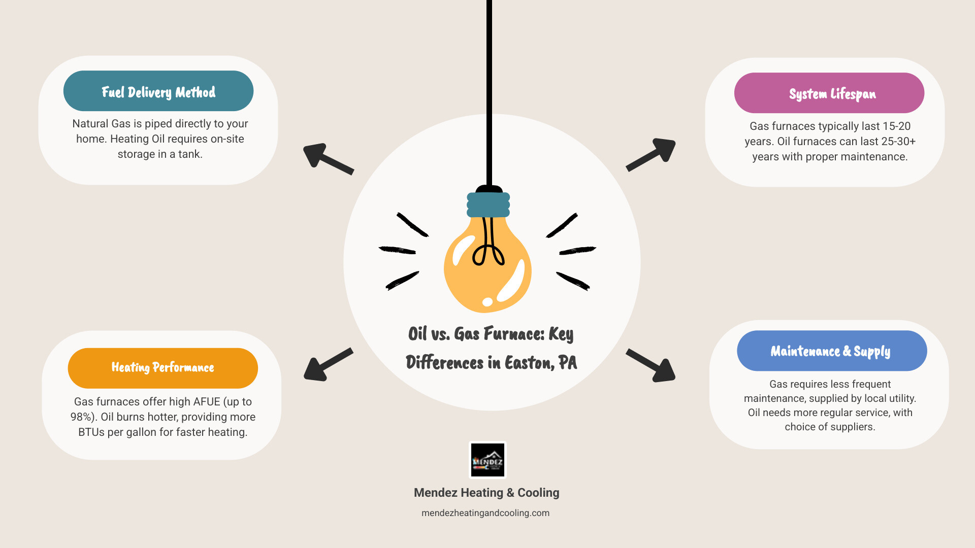 Infographic comparing oil versus gas furnaces showing fuel type delivery methods, efficiency ratings, heat output in BTUs, typical lifespan ranges, maintenance frequency, environmental emissions, and fuel supply flexibility for Easton PA homeowners - oil vs gas furnace easton pa infographic brainstorm-4-items