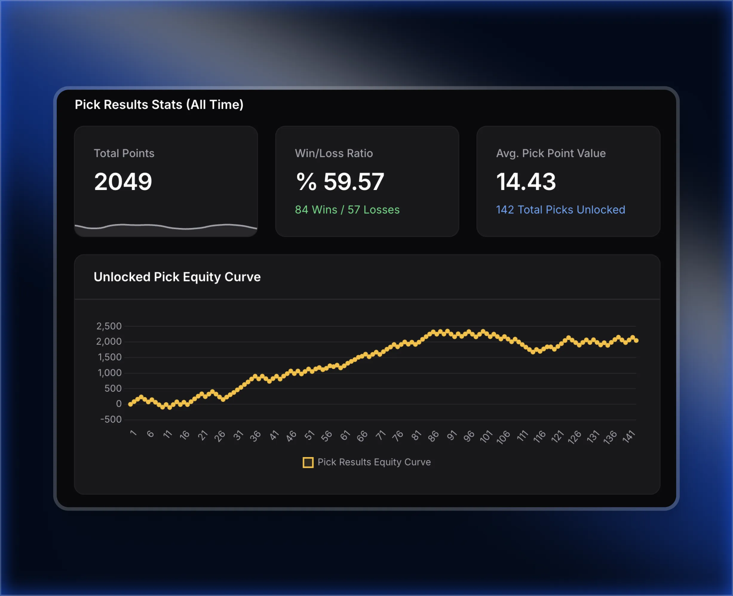 A graph showing the pick results of a picks equity curve.