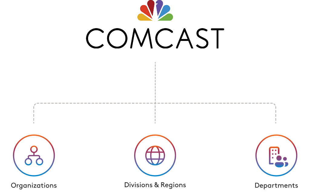comcast organization structure
