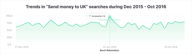 Trends in "Send money to UK" searches during Dec 2015 – Oct 2016