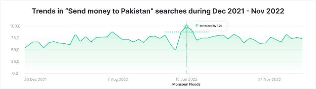 Trends in "Send money to Pakistan" searches during Dec 2021 – Nov 2022