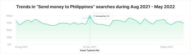 Trends in "Send money to Philippines" searches during Aug 2021 – May 2022