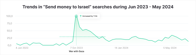 Trends in "Send money to Israel" searches during Jun 2023 – May 2024