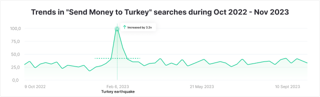 Trends in "Send Money to Turkey" searches during Oct 2022 – Nov 2023