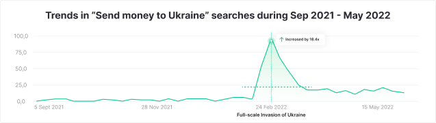 Trends in "Send money to Ukraine" searches during Sep 2021 – May 2022