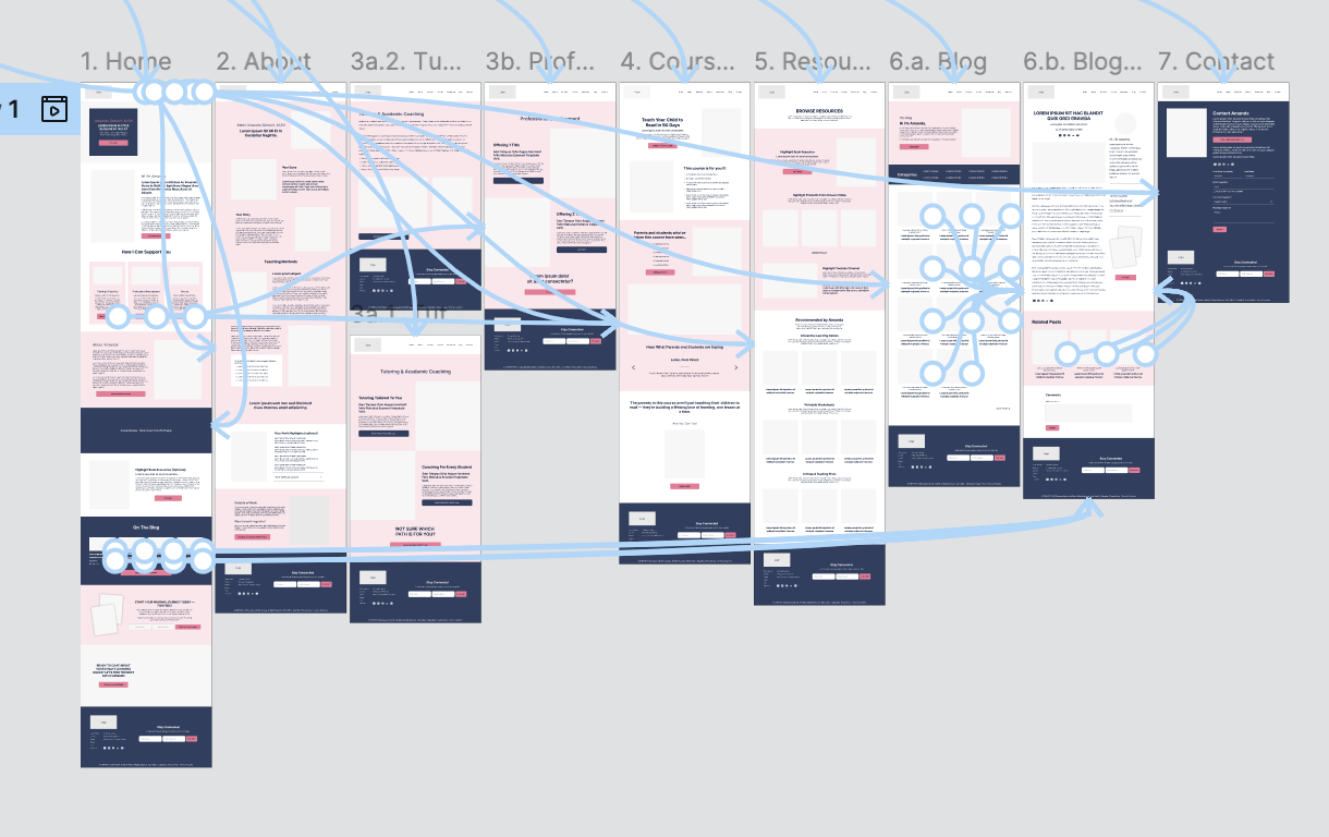 Interactive Figma prototype showing how screens connect, illustrating navigation and user flow across the site.
