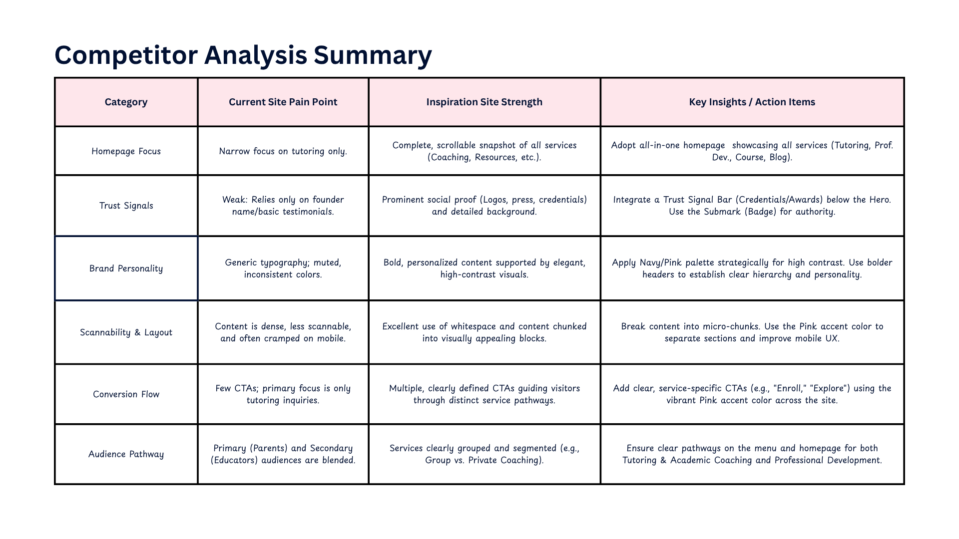 Summary of competitor analysis showing strengths, weaknesses, and opportunities across similar education brands, highlighting areas for differentiation and best practices for Hello Edu.