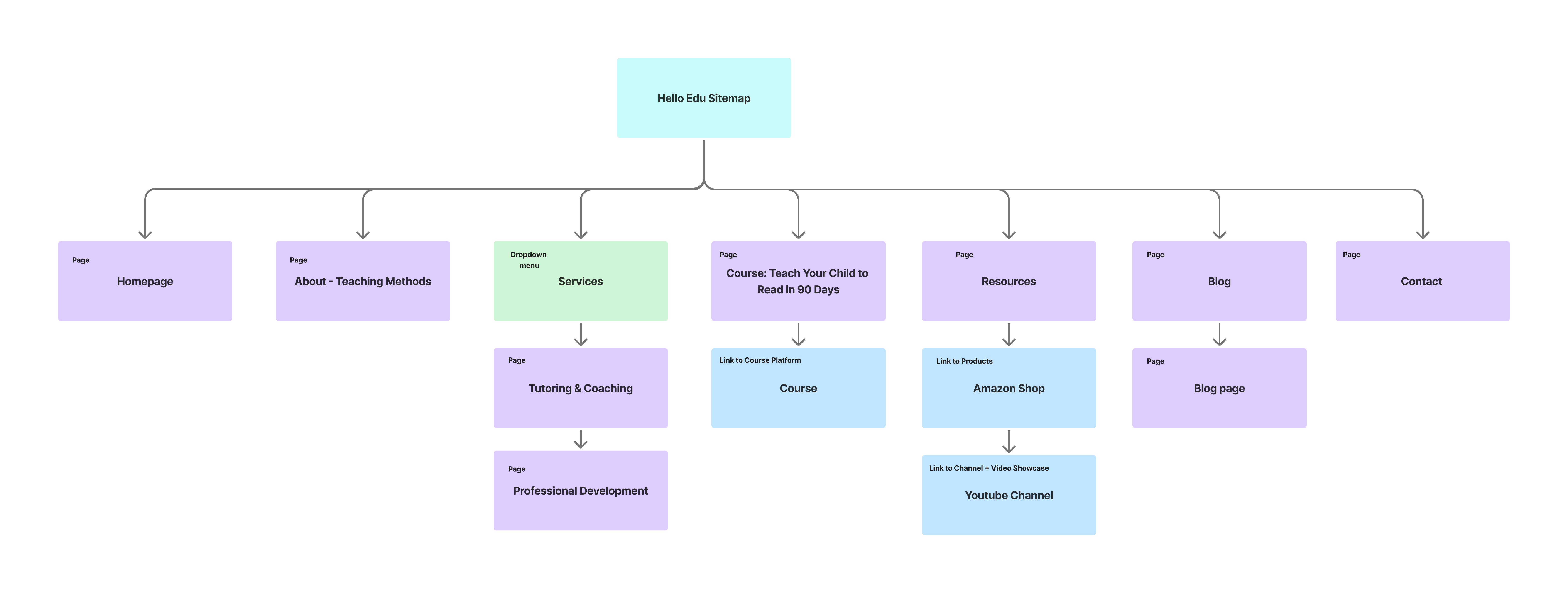 Organizational chart of the new Hello Edu sitemap, showing top-level pages and dropdowns for Services, Resources, and links to Amazon Shop and YouTube.