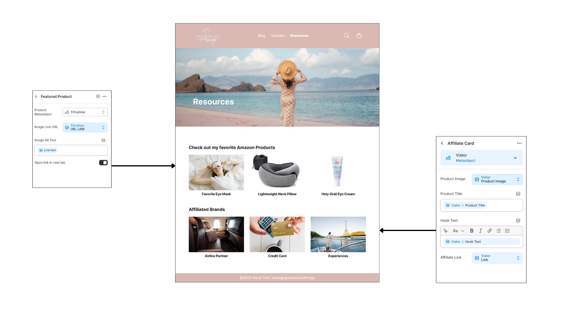 Diagram linking the Resources page design to its CMS setup, showing how Metaobjects populate the product and affiliate card sections.