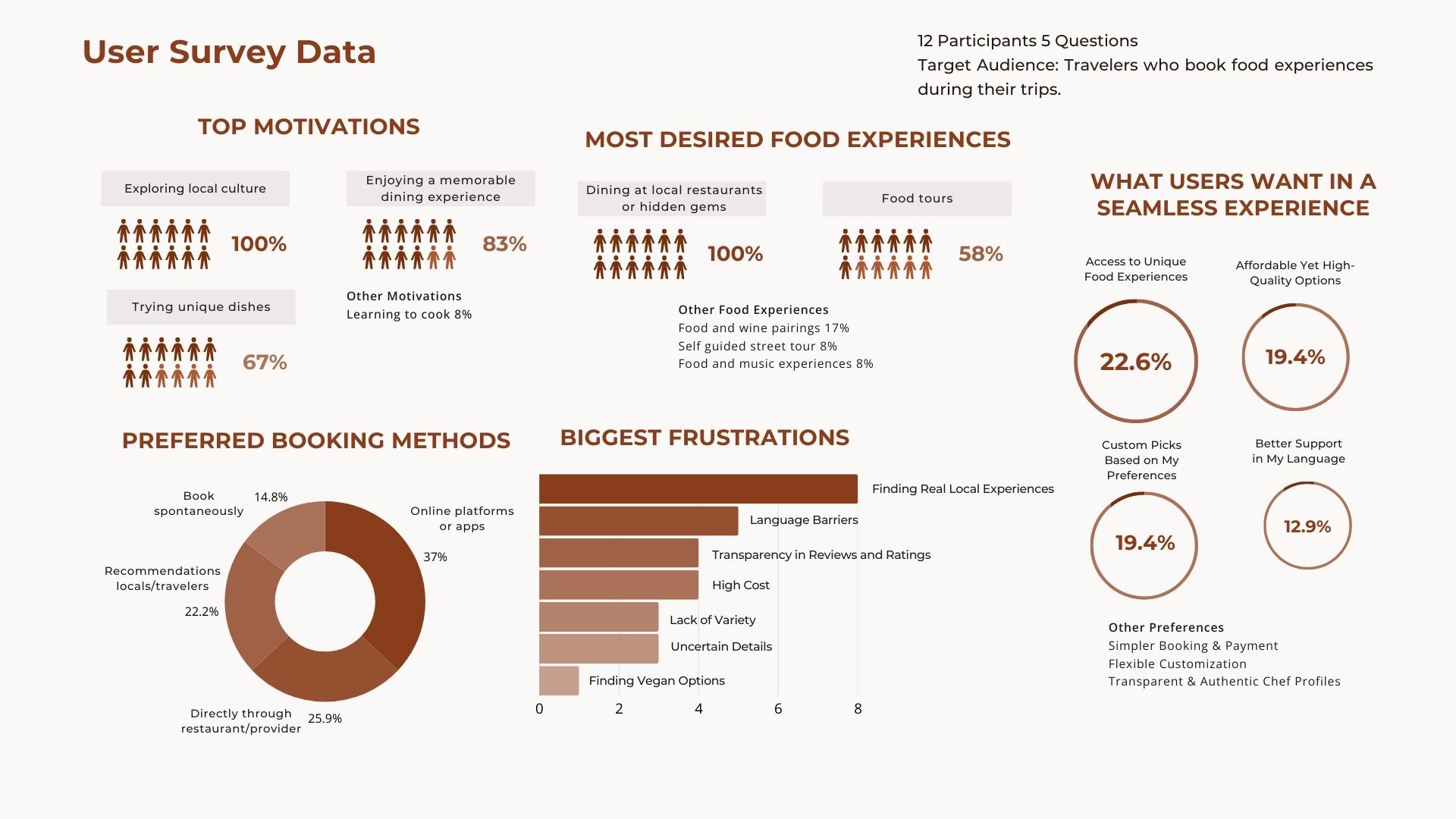 Charts and graphs summarizing user survey data, showing top motivations, desired food experiences, and biggest frustrations.