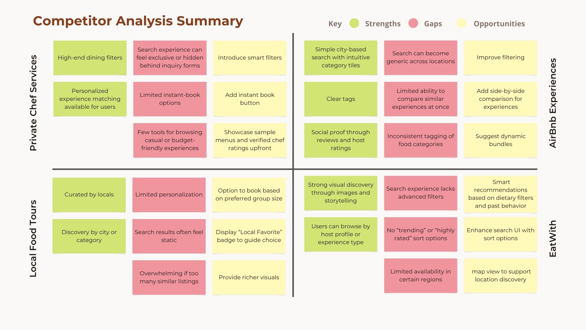Summary matrix comparing competitors (Private Chef Services, AirBnB, Local Food Tours, EatWith), highlighting key strengths, gaps, and opportunities.