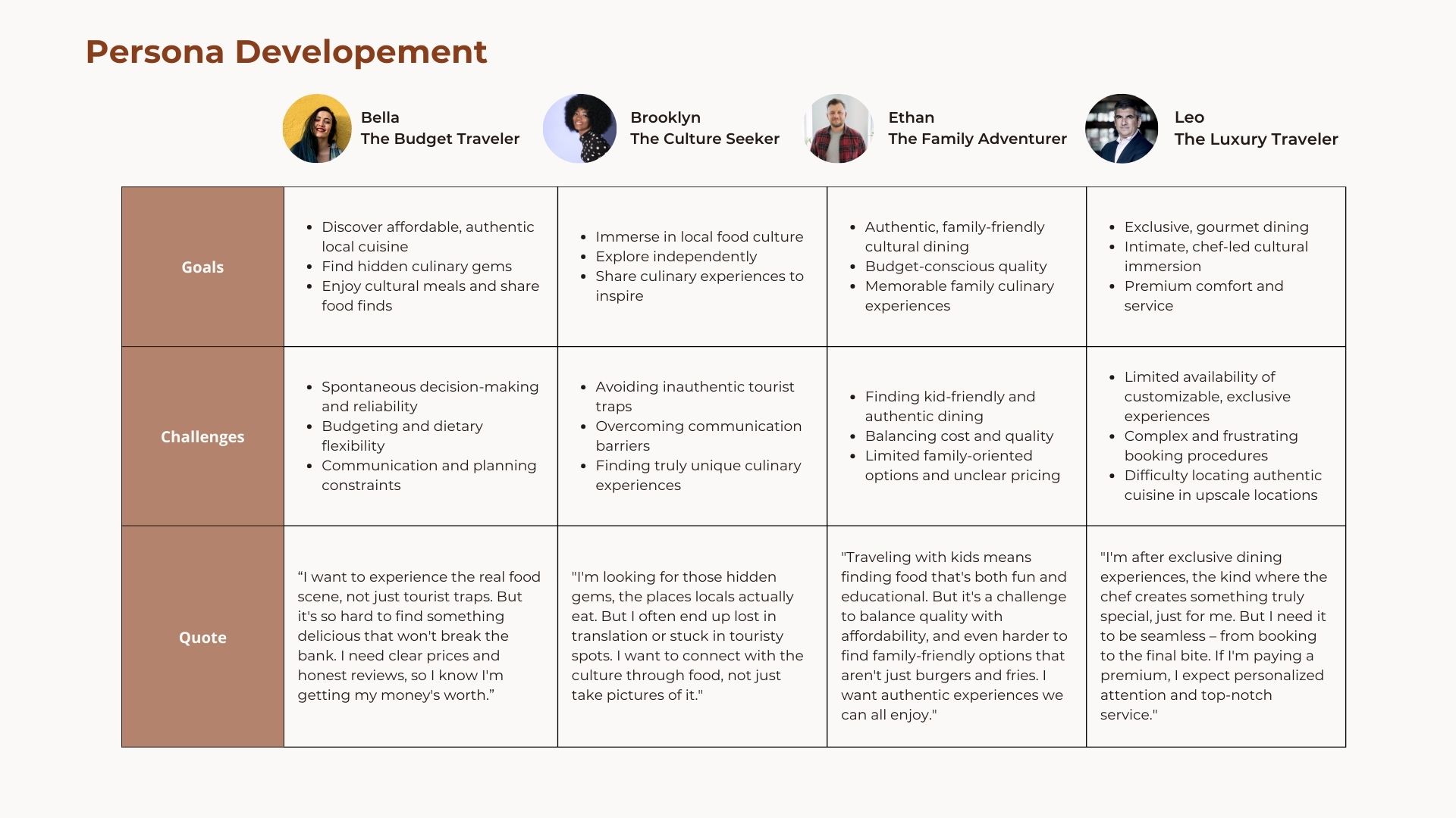 Grid showing four user personas for TaseVoyage: Bella, Brooklyn, Ethan, and Leo, detailing their goals and challenges.