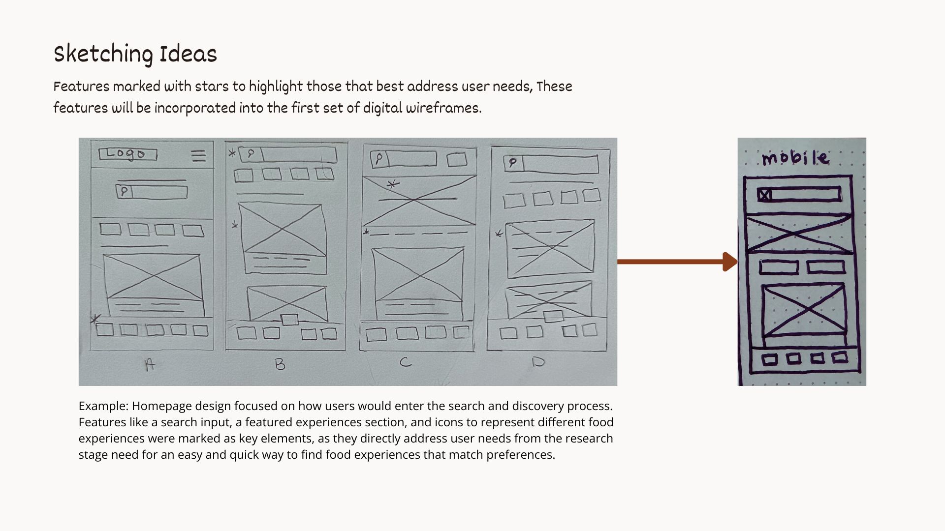 Hand-drawn sketches illustrating four different homepage layout ideas (A, B, C, D) for the TaseVoyage platform, with features marked by stars to highlight key user needs, and a corresponding mobile sketch.