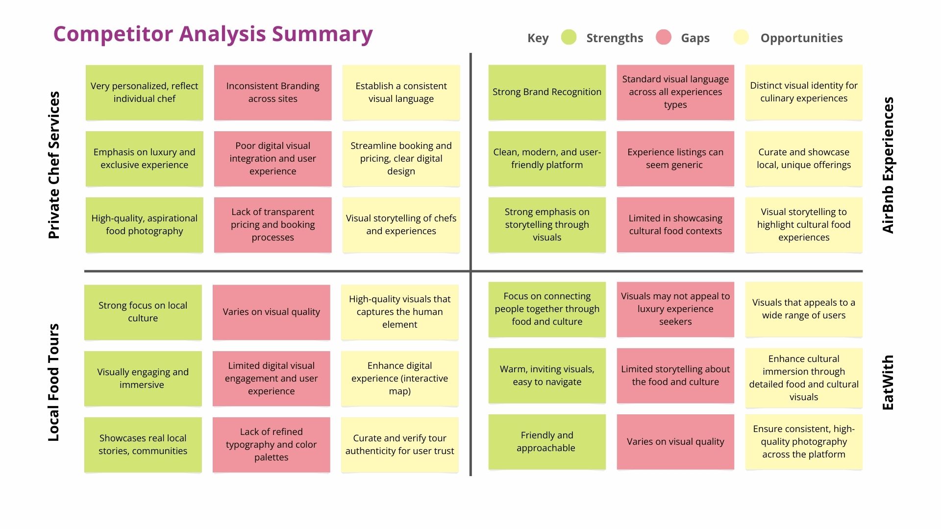 A competitor analysis matrix comparing four culinary experience platforms based on their visual language, highlighting strengths, gaps, and opportunities for the TaseVoyage brand.