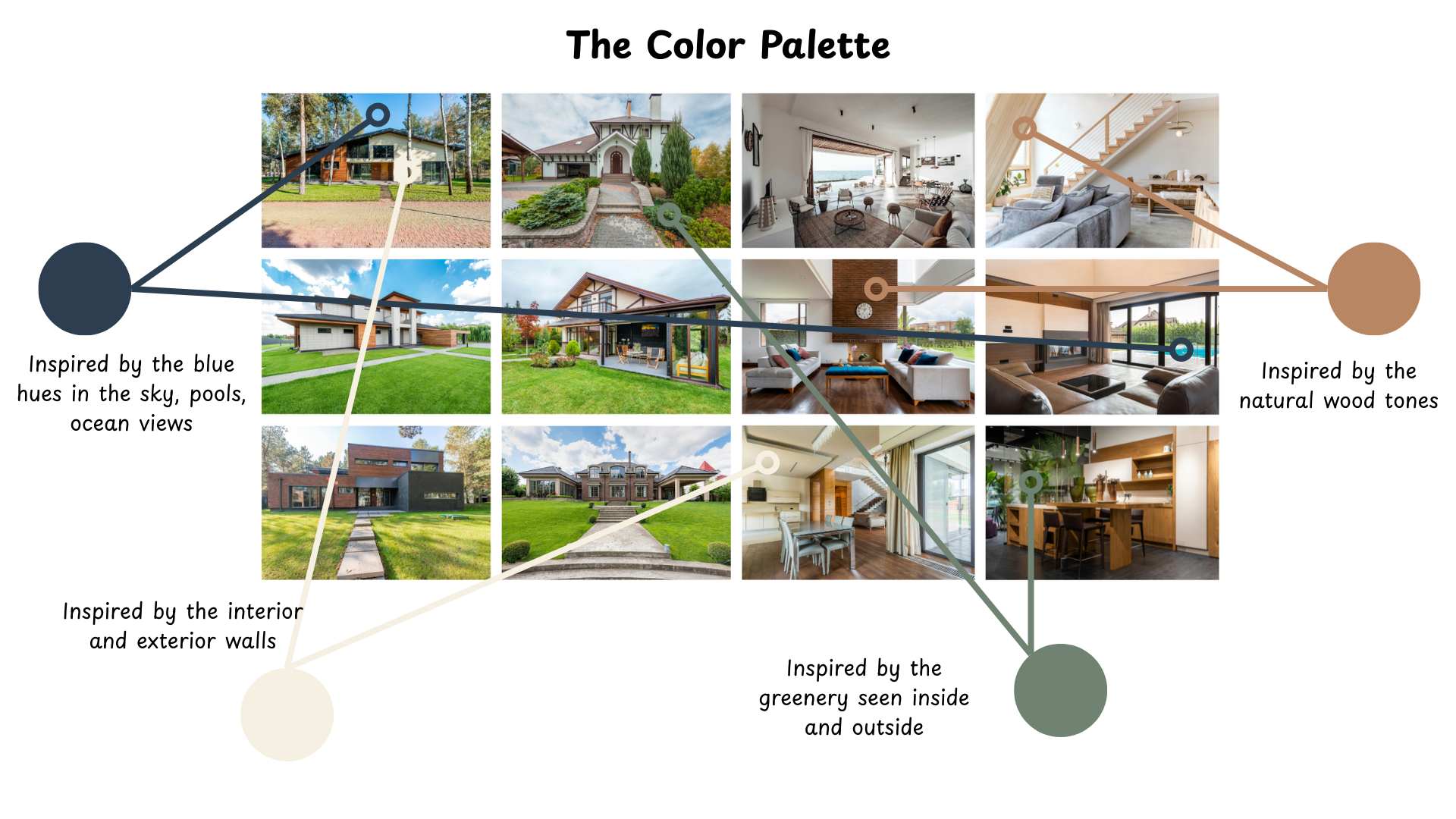 Mood board showing four color circles (dark blue, beige, sage green, brown) linked by lines to various luxury home interior and exterior photos that inspired them.
