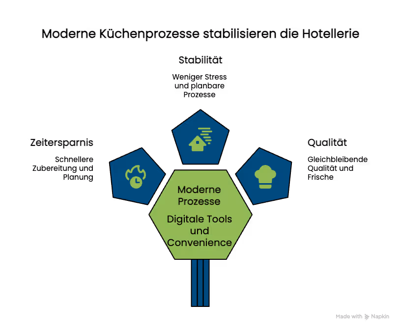 Moderne Küchenprozesse für die Hotellerie