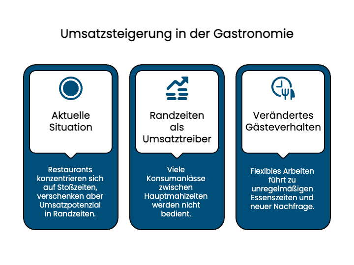 Umsatzsteigerung in der Gastronomie mit Freshfoodz