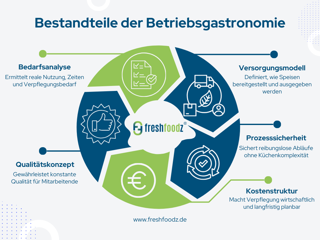 Freshfoodz Bestandteile der Betriebsgastronomie