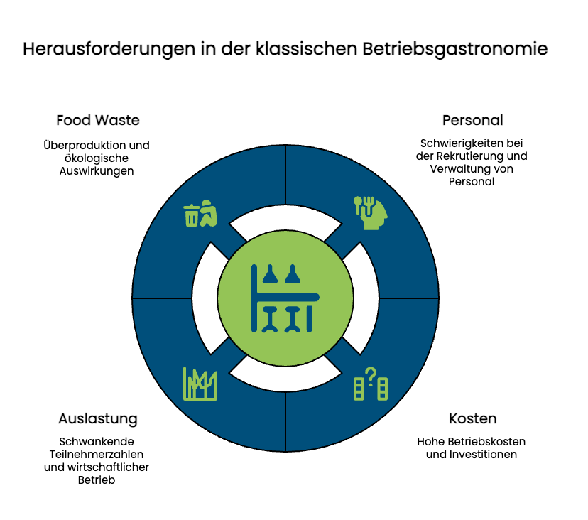 Herausforderungen in der klassischen Betriebsgastronomie