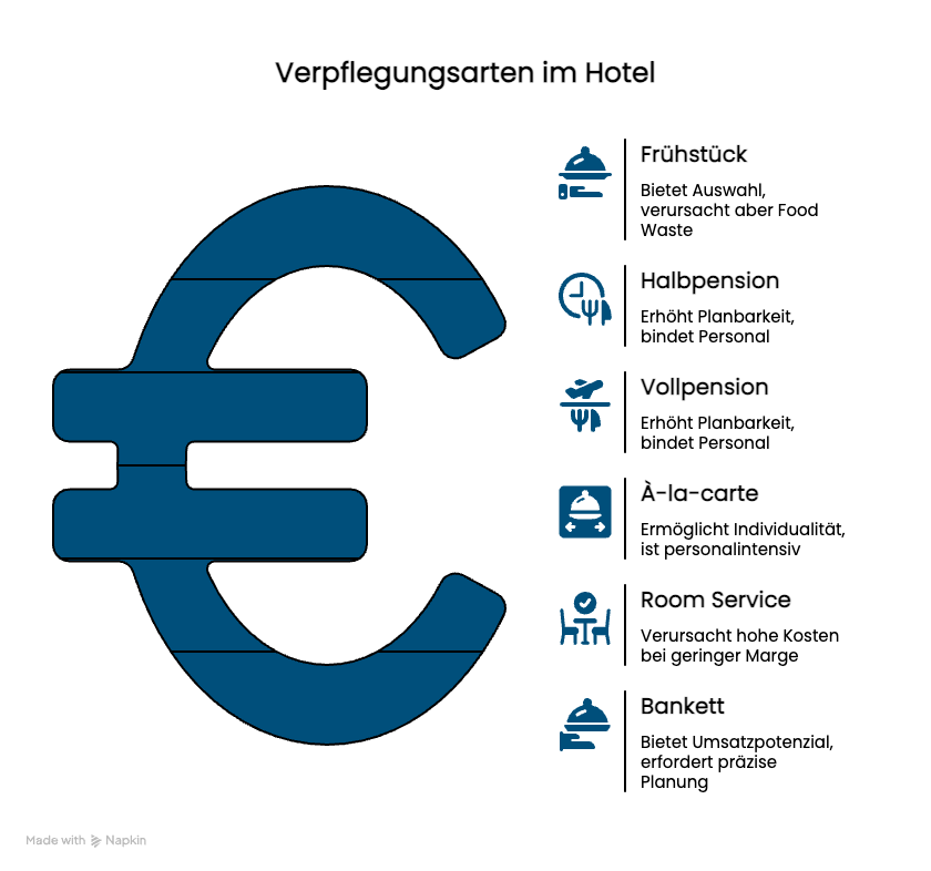Verpflegungsarten im Hotel erklärt