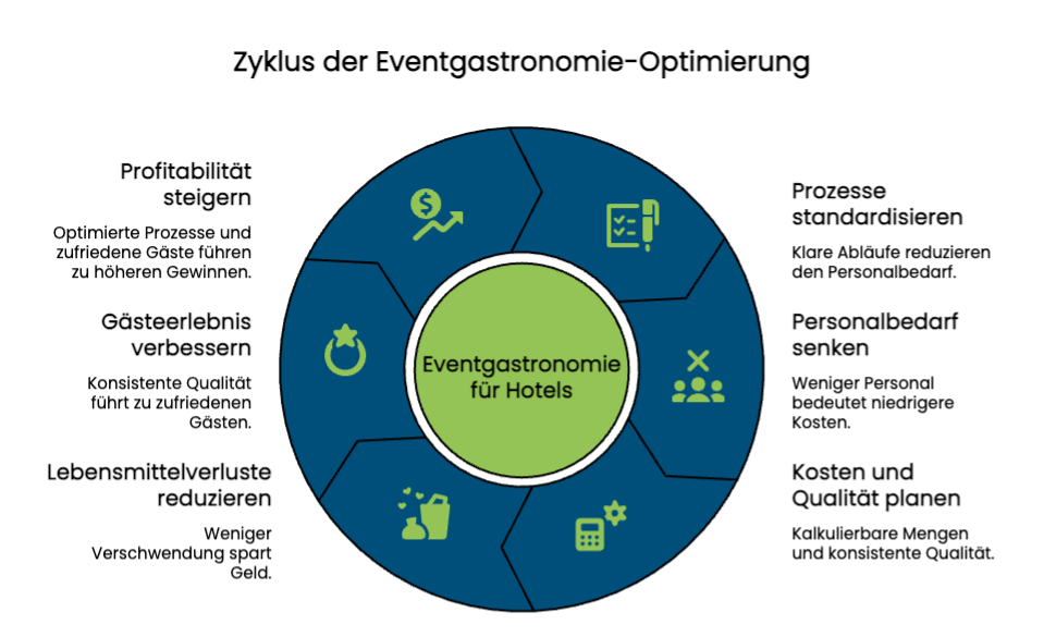 Zyklus der Eventgastronomie-Optimierung