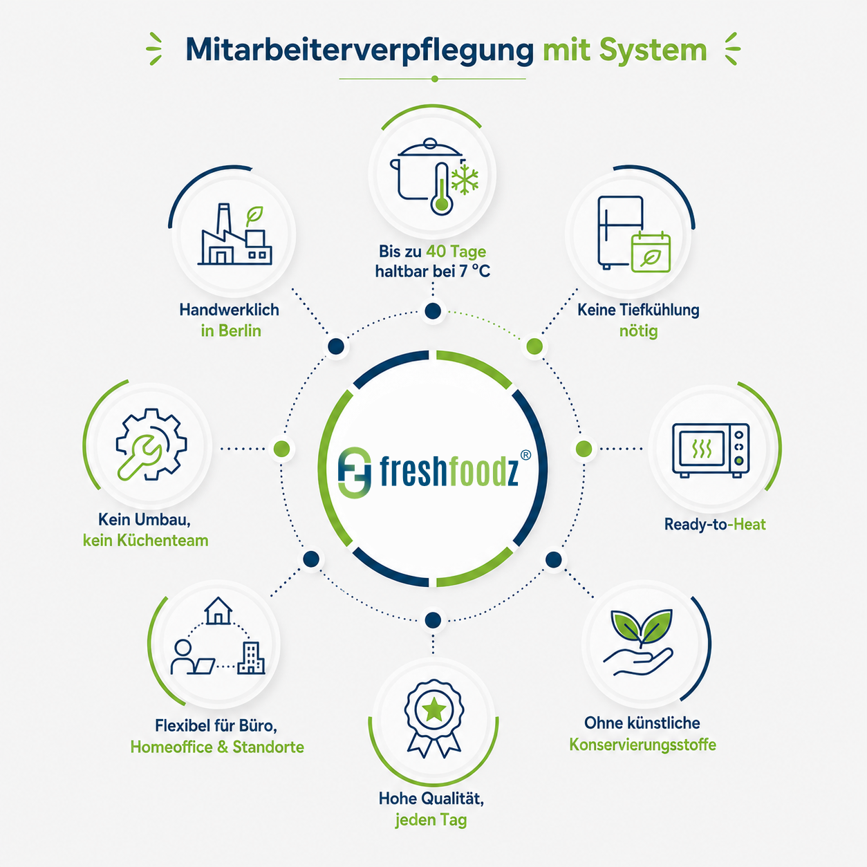 Freshfoodz System zur Mitarbeiterverpflegung