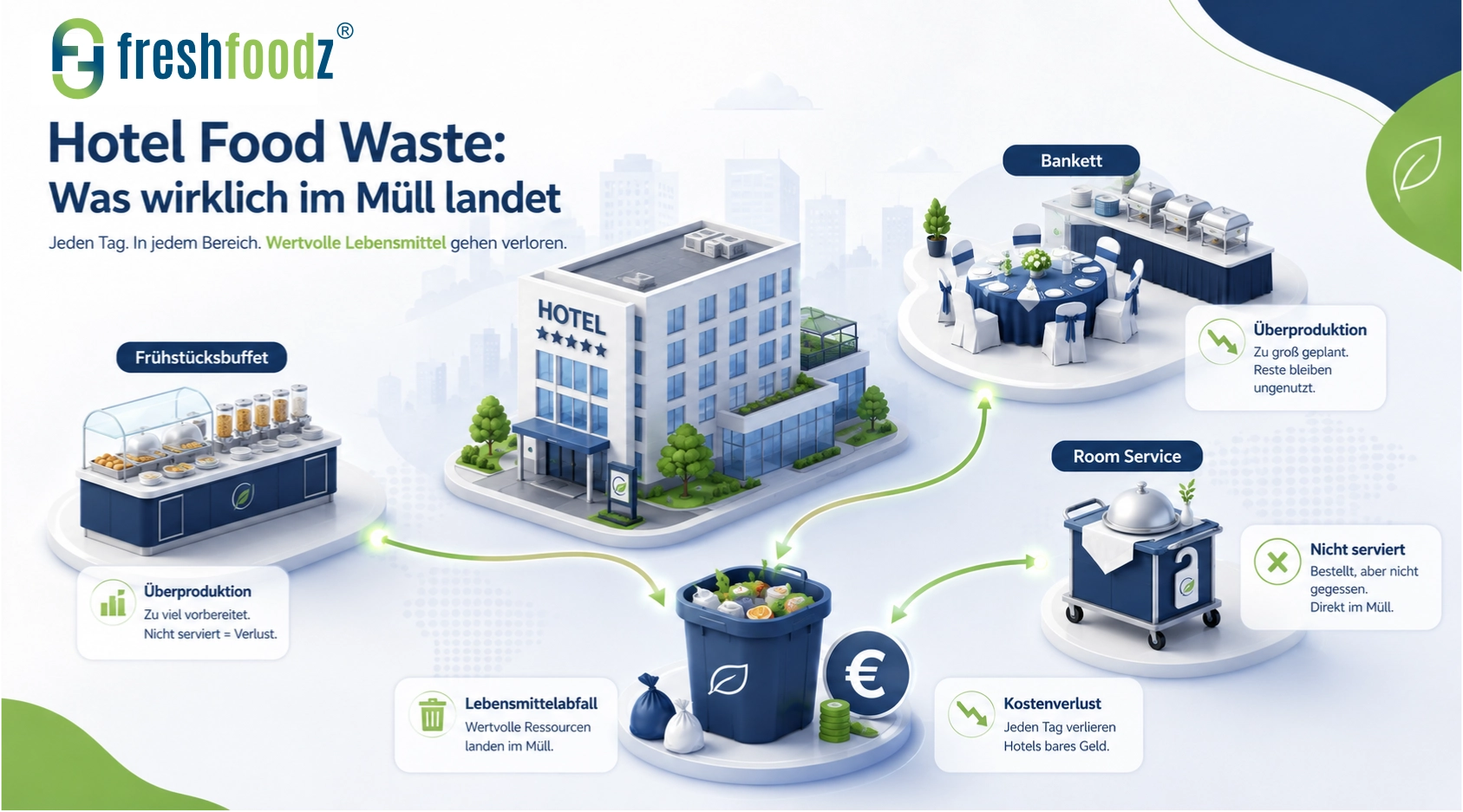 Food Waste im Hotel Infografik Freshfoodz