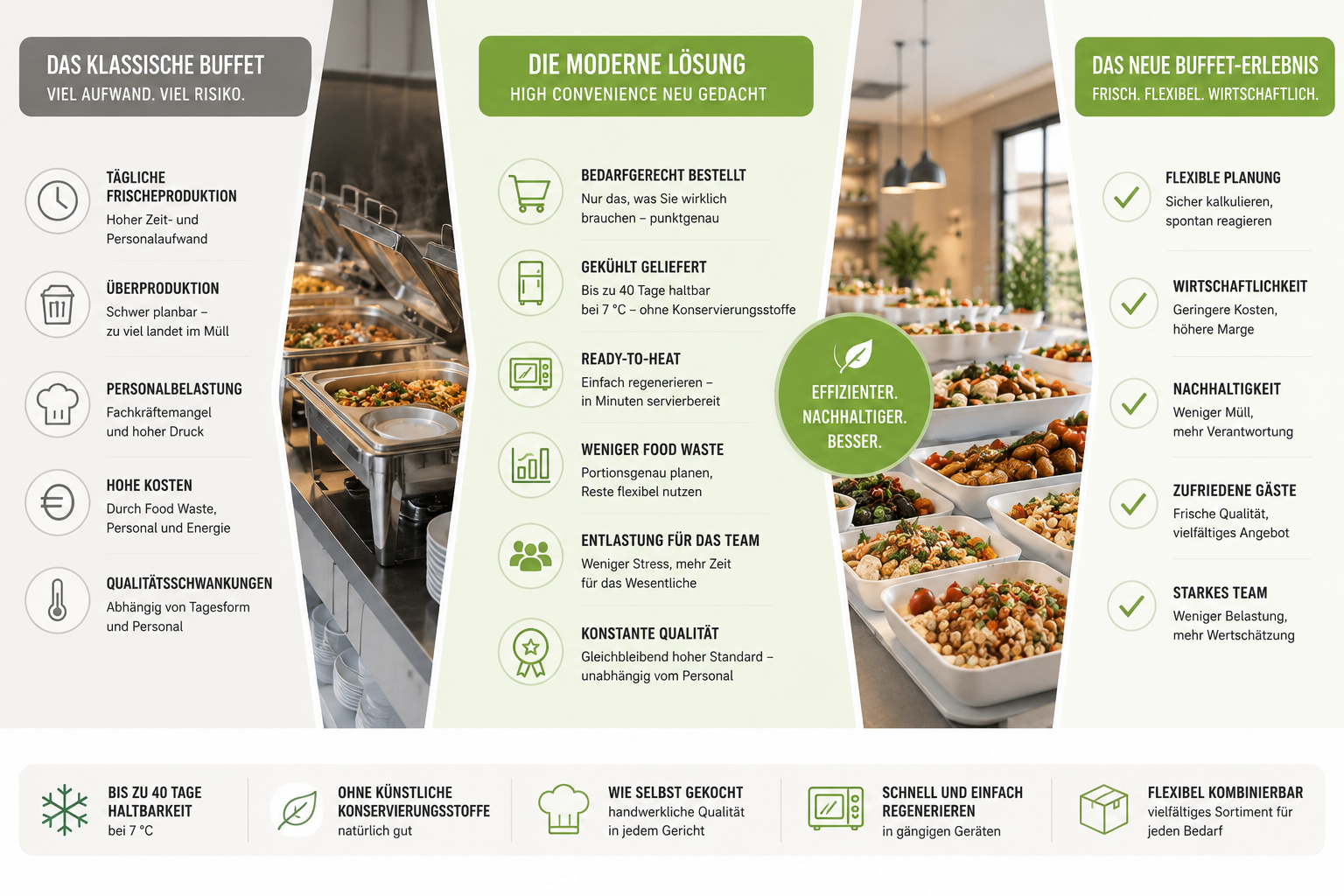 Freshfoodz Buffet Lösung