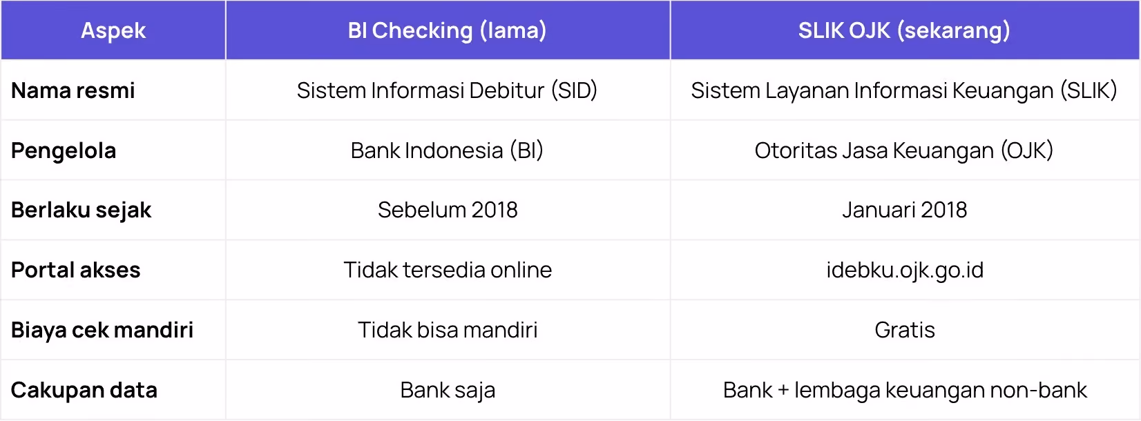 Tabel Perbedaan BI Checking dan SLIK OJK