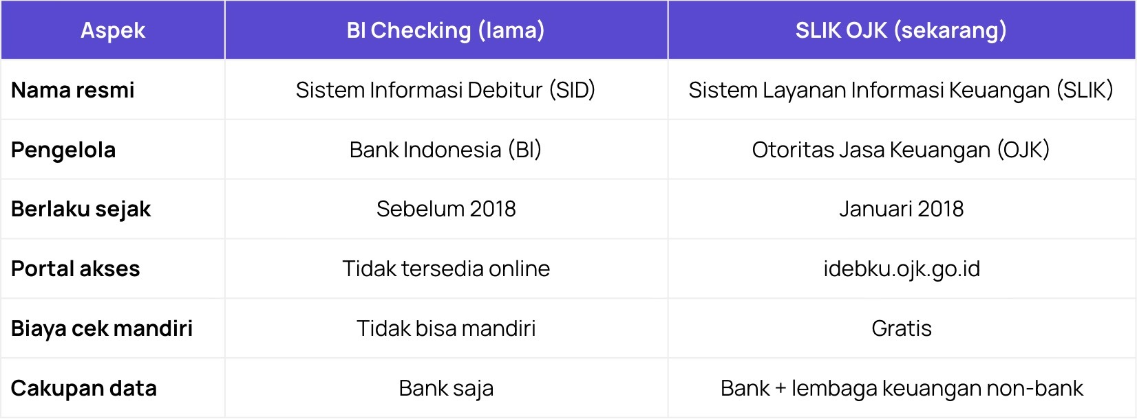 Tabel Perbedaan BI Checking dan SLIK OJK