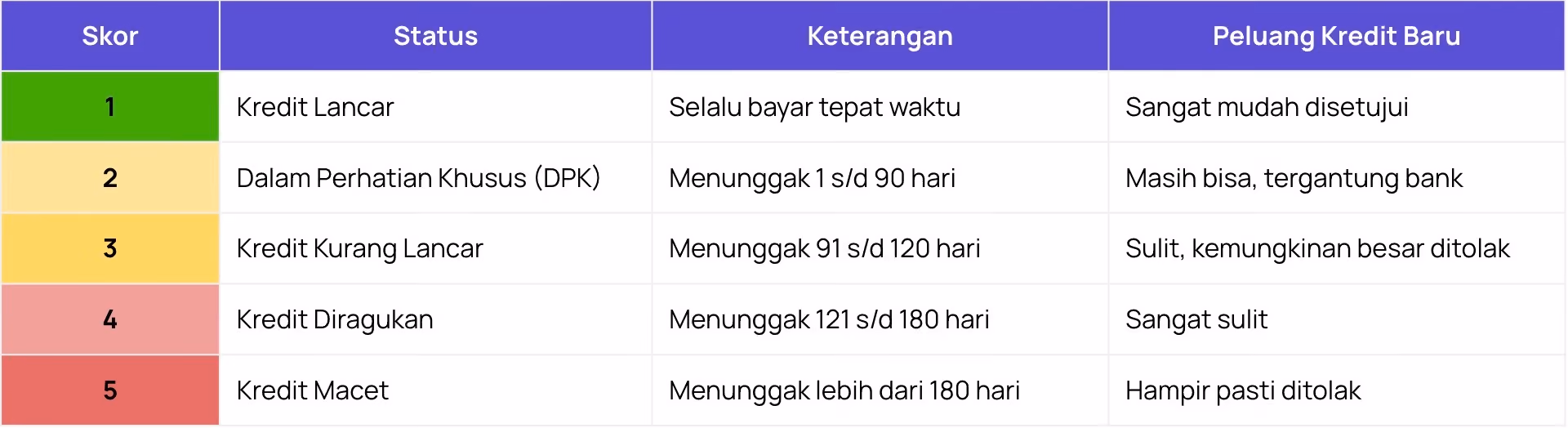 Kriteria Skor Kredit di BI Checking (Kolektibilitas 1 sampai 5)