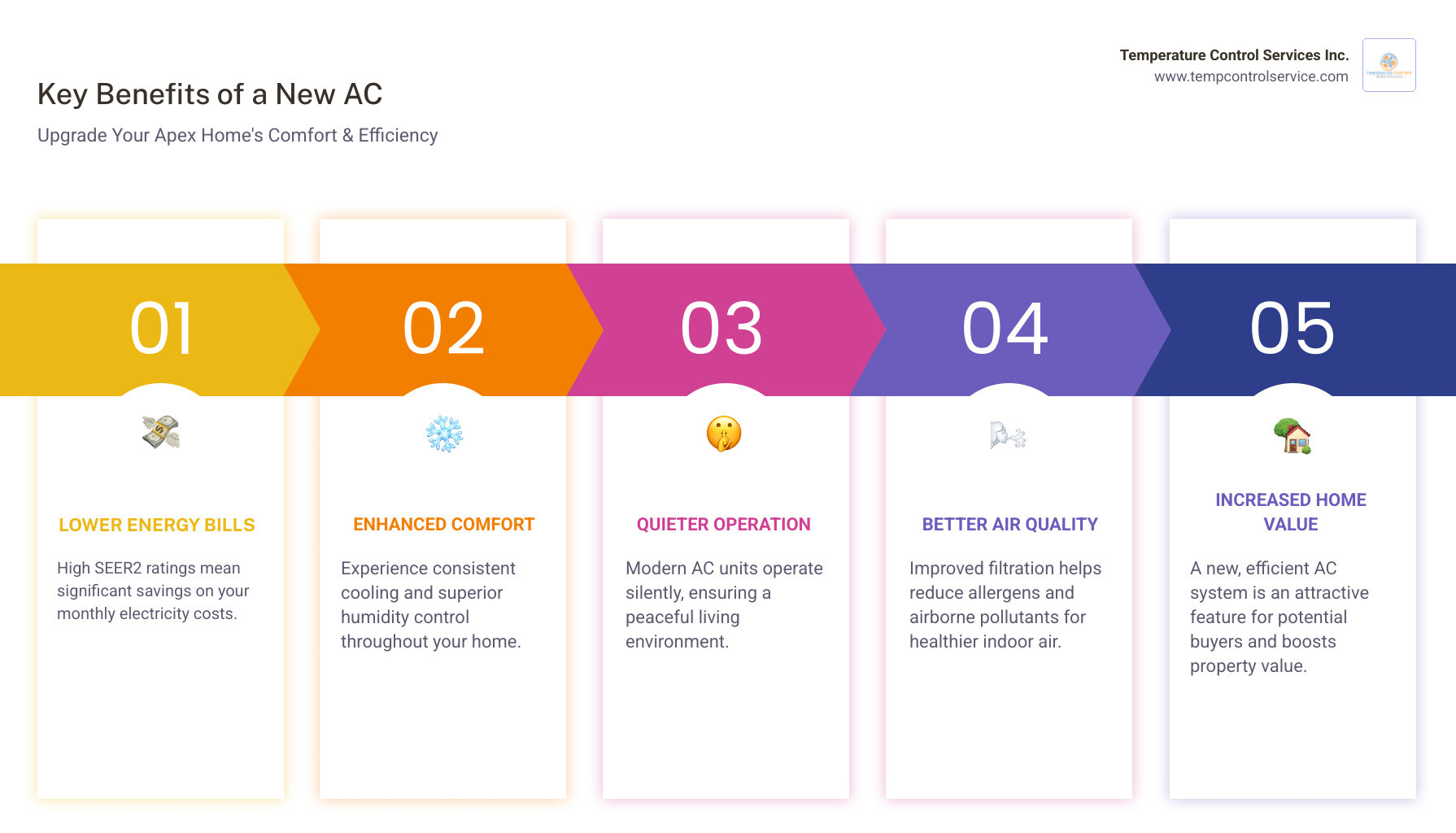 Infographic explaining the key benefits of upgrading an old AC unit including improved energy efficiency with SEER2 ratings, reduced monthly utility bills, improved home comfort with better humidity control, quieter operation compared to older units, improved indoor air quality, increased home value, and reduced repair costs - ac replacement apex nc infographic pillar-5-steps
