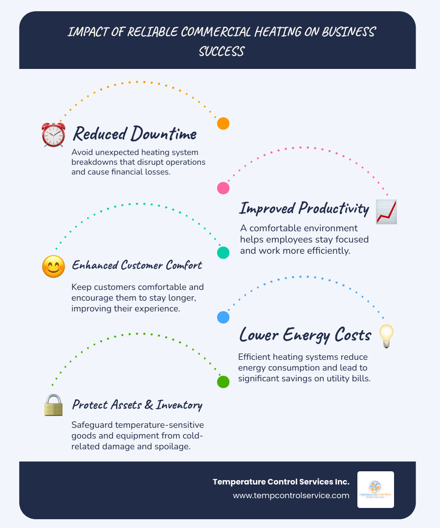Infographic showing how reliable commercial heating impacts business success through reduced downtime, improved employee productivity, improved customer comfort, lower energy costs, and protection of business assets and inventory - commercial heating service raleigh nc infographic infographic-line-5-steps-blues-accent_colors