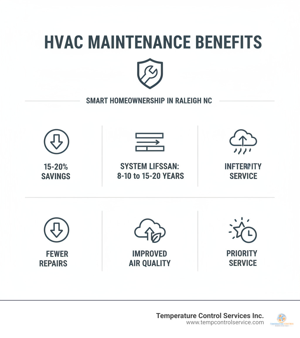 Infographic showing key benefits of preventative HVAC maintenance including 15-20% reduction in energy bills, prevention of 95% of unexpected repairs, extension of system lifespan from 8-10 years to 15-20 years, improved indoor air quality, and priority service benefits - preventative hvac maintenance raleigh nc infographic 