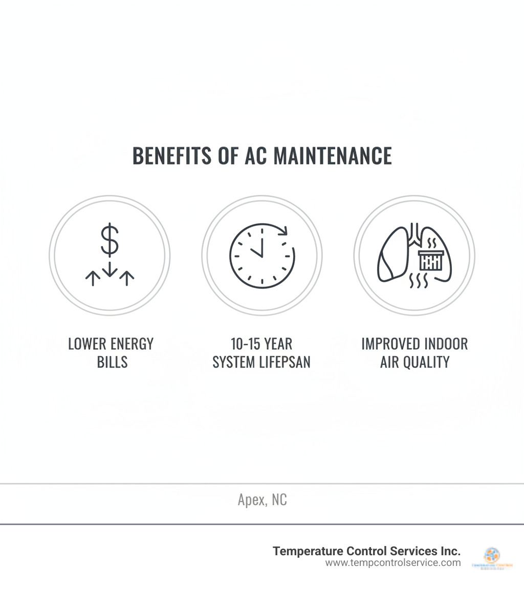 Infographic showing three main benefits of AC maintenance: a dollar sign representing lower energy bills, a clock showing extended 10-15 year system lifespan, and lungs representing improved indoor air quality with cleaner air filters - air conditioning maintenance apex nc infographic 