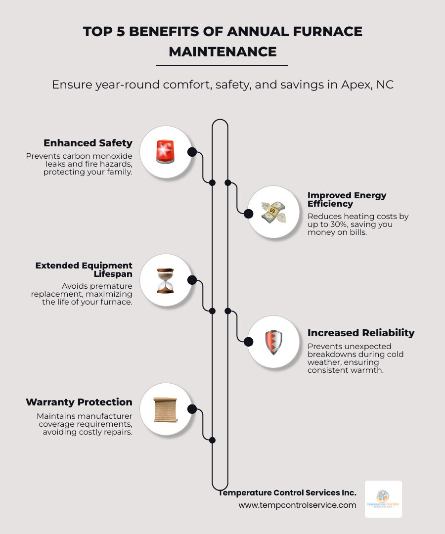 Infographic showing the top 5 benefits of annual furnace maintenance in Apex NC: 1) Improved Safety - preventing carbon monoxide leaks and fire hazards, 2) Improved Energy Efficiency - reducing heating costs by up to 30%, 3) Extended Equipment Lifespan - avoiding premature replacement, 4) Increased Reliability - preventing unexpected breakdowns during cold weather, 5) Warranty Protection - maintaining manufacturer coverage requirements - furnace maintenance apex nc infographic infographic-line-5-steps-neat_beige