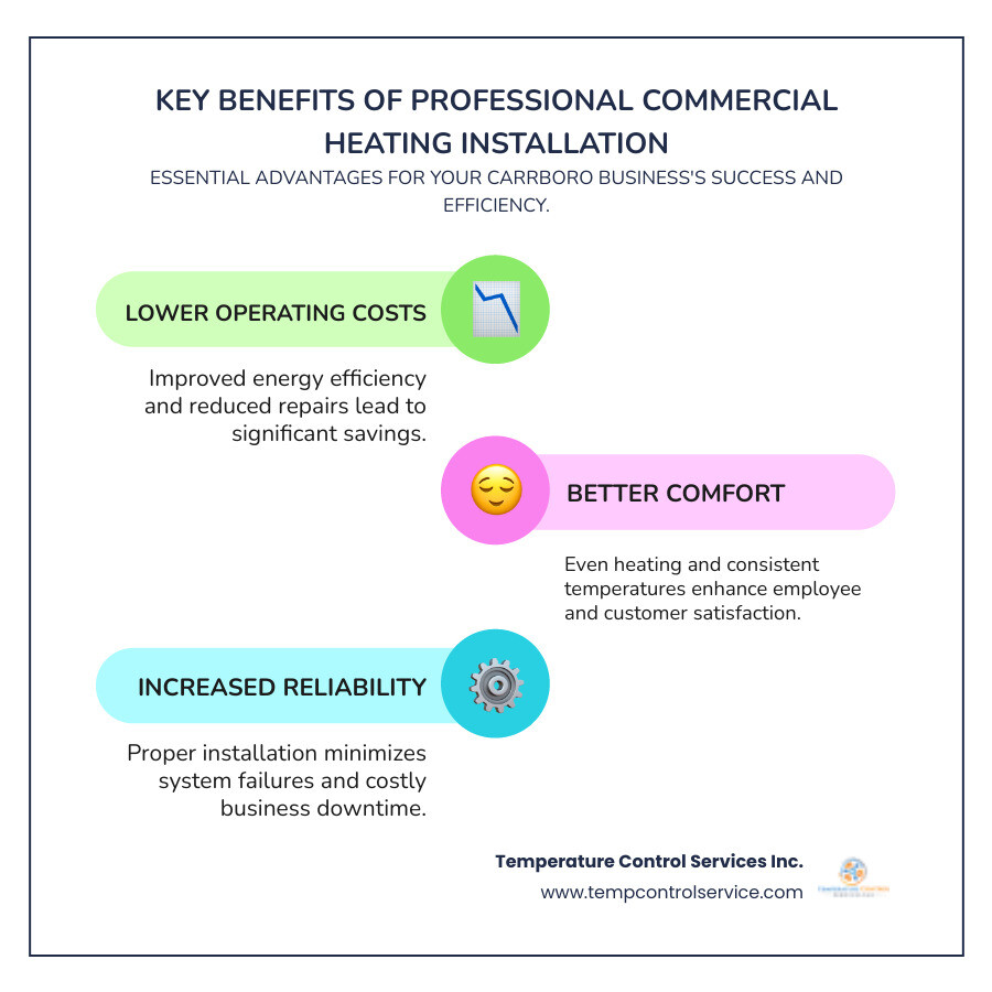 Infographic showing three key benefits of professional commercial heating installation: 1) Lower Operating Costs through improved energy efficiency and reduced repairs, 2) Better Comfort with even heating and consistent temperatures throughout the building, 3) Increased Reliability with proper installation reducing system failures and unexpected downtime - commercial heating installation carrboro nc infographic infographic-line-3-steps-colors