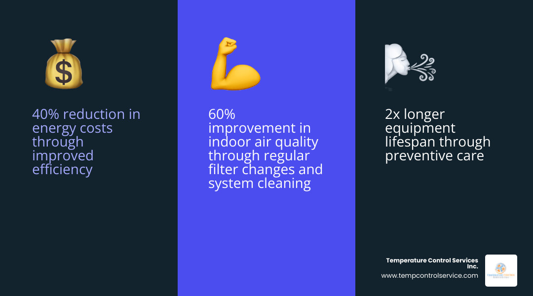 Infographic showing the top 3 benefits of commercial HVAC maintenance: 40% reduction in energy costs through improved efficiency, 2x longer equipment lifespan through preventive care, and 60% improvement in indoor air quality through regular filter changes and system cleaning - commercial hvac maintenance durham nc infographic 3_facts_emoji_blue Infographic showing the top 3 benefits of commercial HVAC maintenance: 40% reduction in energy costs through improved efficiency, 2x longer equipment lifespan through preventive care, and 60% improvement in indoor air quality through regular filter changes and system cleaning - commercial hvac maintenance durham nc infographic 3_facts_emoji_blue