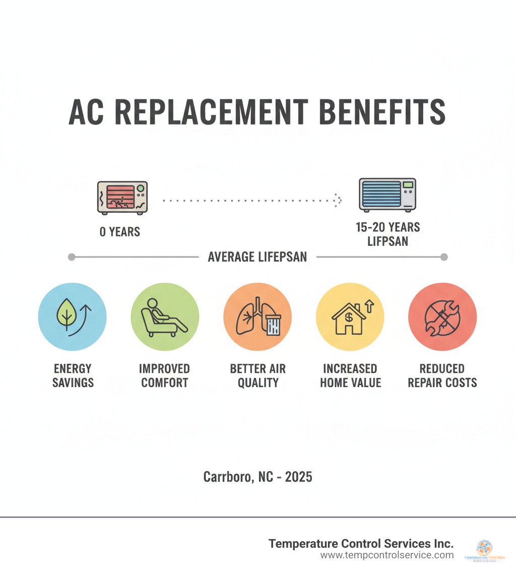 Comprehensive guide to AC replacement benefits including energy savings, improved comfort, better air quality, increased home value, and reduced repair costs with timeline showing 15-20 year lifespan - ac replacement carrboro nc infographic 