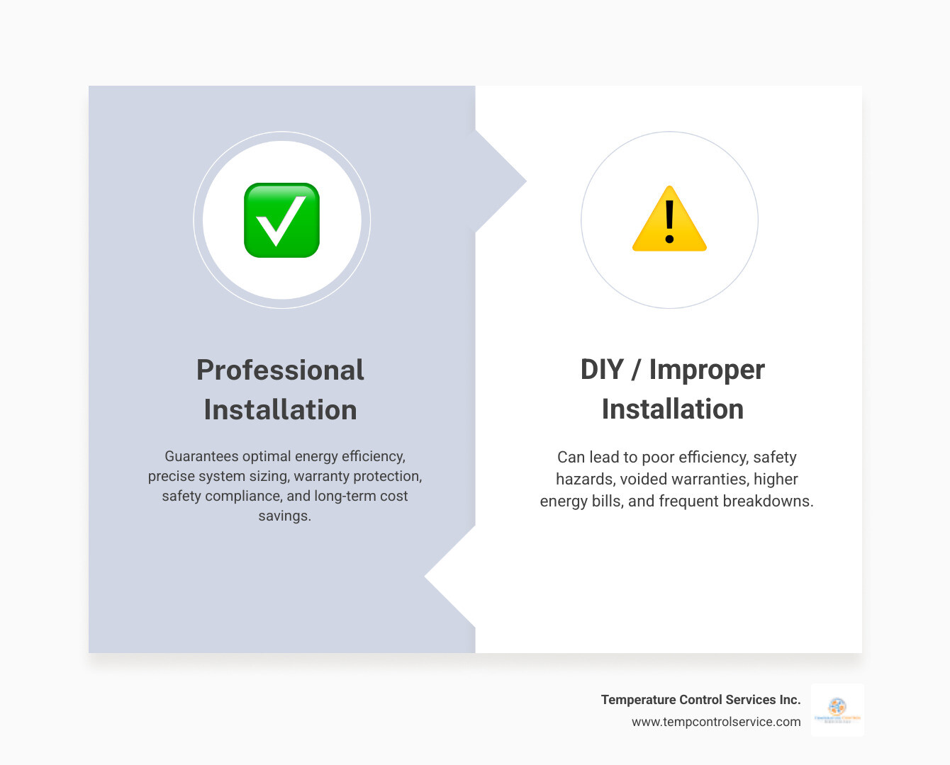 Infographic showing the benefits of professional furnace installation including energy efficiency ratings, proper sizing calculations, warranty protection, safety compliance, and long-term cost savings compared to DIY installation - furnace installation in creedmoor, nc infographic comparison-2-items-formal