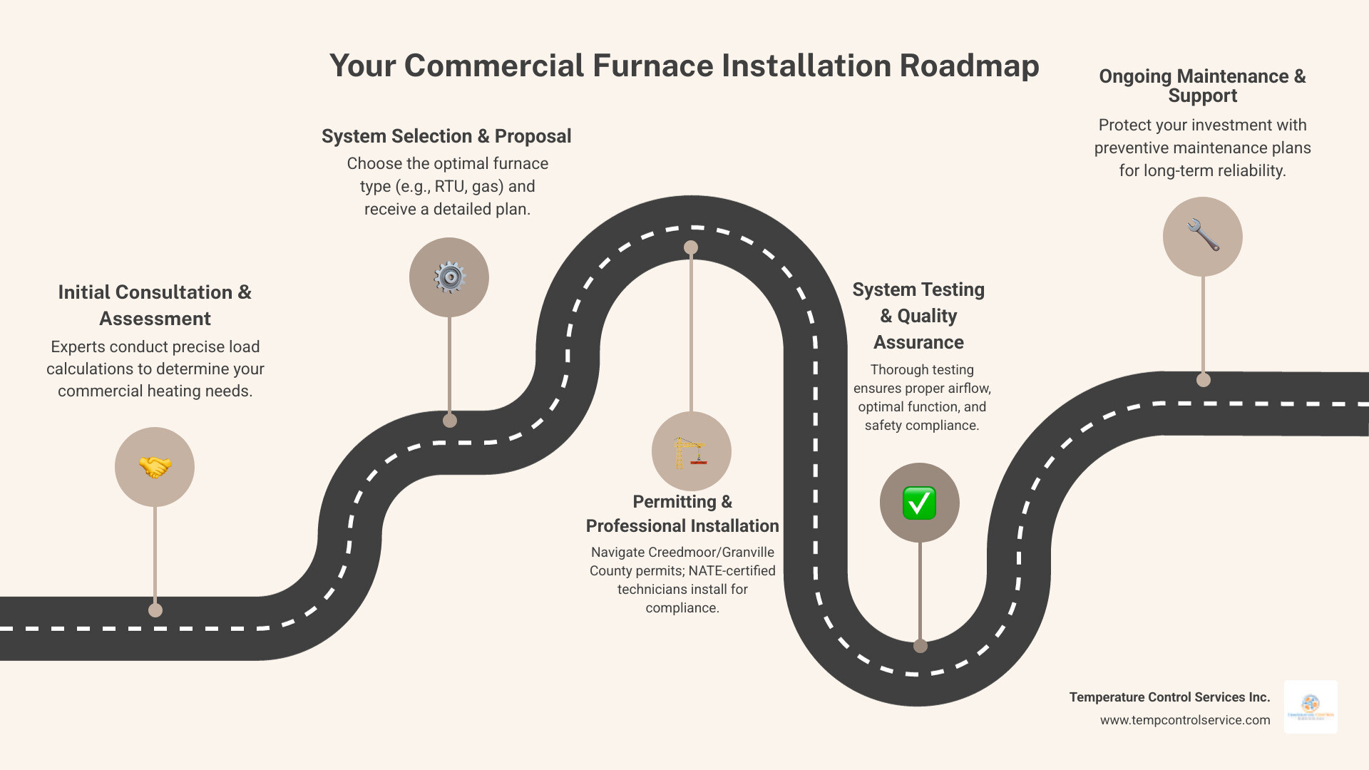 Commercial furnace installation process infographic showing consultation, assessment, system selection, installation, testing, and ongoing maintenance phases with key considerations for each step including permits, load calculations, and compliance requirements - furnace installation commercial in creedmoor, nc infographic roadmap-5-steps