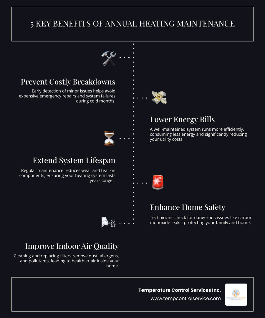 Infographic explaining how regular maintenance saves money and extends system life - heating maintenance residential in wake forest, nc infographic infographic-line-5-steps-dark