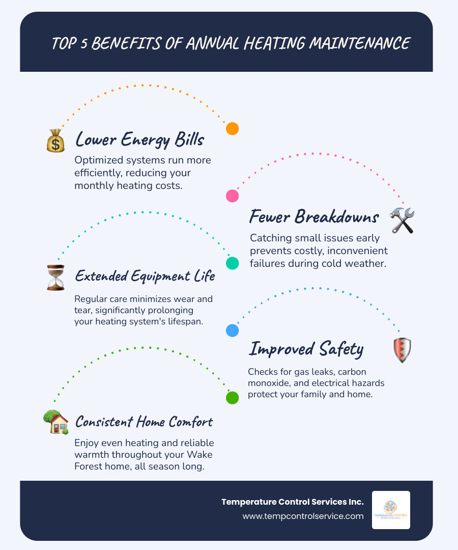 Infographic showing the top 5 benefits of annual heating maintenance: lower energy bills, fewer breakdowns, extended equipment life, improved safety, and consistent home comfort - heating maintenance best in wake forest, nc infographic